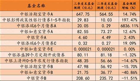 首批公募基金三季报来了！12只产品合计实现利润5 79亿元！ 中银 货币型基金 Bp