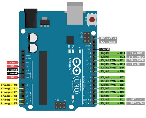 Arduino Uno Pin Mapping