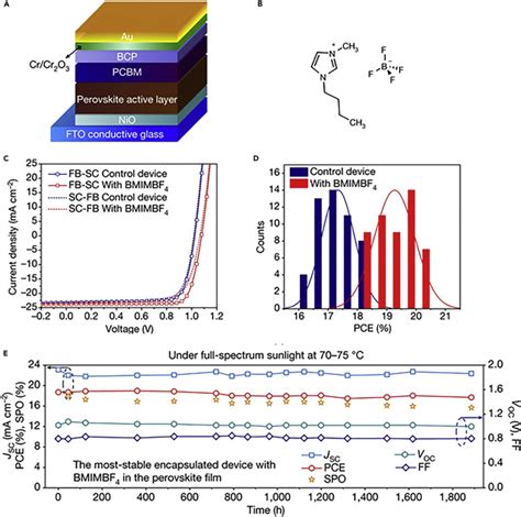 How To Make A Most Stable Perovskite Solar Cell Matter