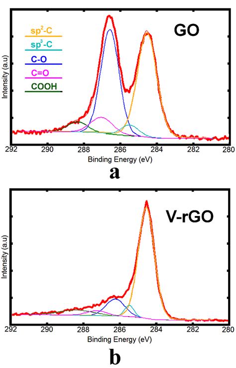 8 Deconvolution Of C1s Core Spectra Obtained From Xps Into Components