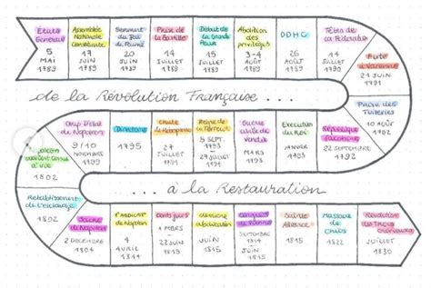 Fiche de révision aesthetic première lycée histoire de la révolution