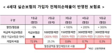 병원 안 가는데 실손보험료 인상앞으로는 받은 만큼 더 낸다 네이트 뉴스