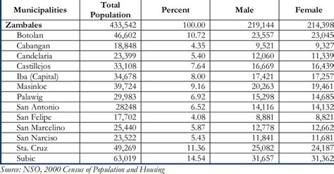 Total Population Distribution By Municipality And Sex Zambales 2000