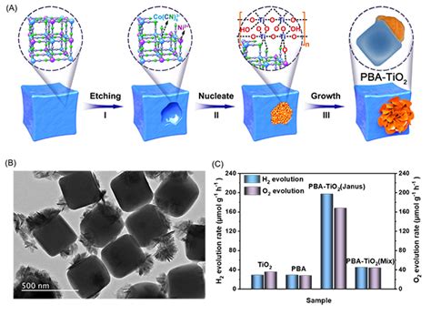 Janus Nanoreactor Designed For Bifunction Of Photocatalytic Water