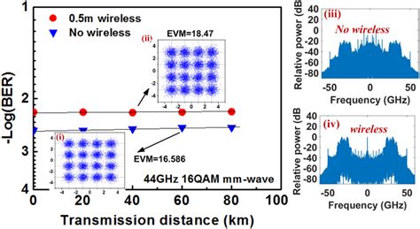 Figure From Four Sub Channel Single Sideband Generation Of Vector Mm