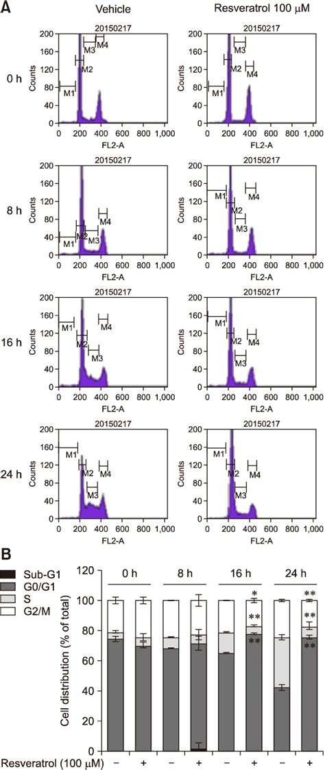 Effect Of Resveratrol On Cell Cycle Progression In Hepatitis B Virus X