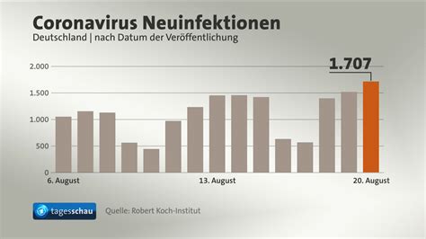 Coronavirus in Deutschland 1707 Neuinfektionen Höchstwert seit April