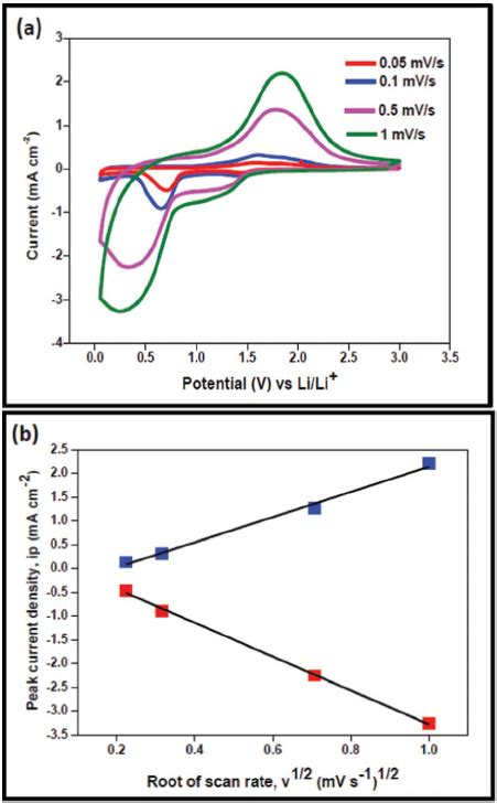 A Cv At Different Scan Rates And B The Plot Of Peak Current Vs The