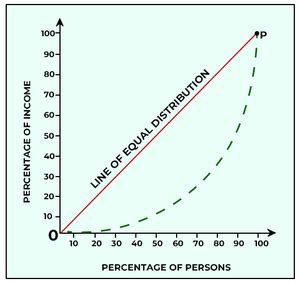 Lorenz Curveb Meaning Construction And Application GeeksforGeeks