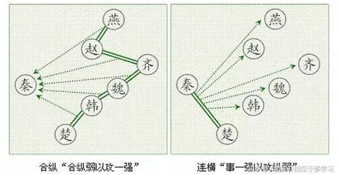 合纵连横，远交近攻，成为秦国强大吞并六国的基石国策