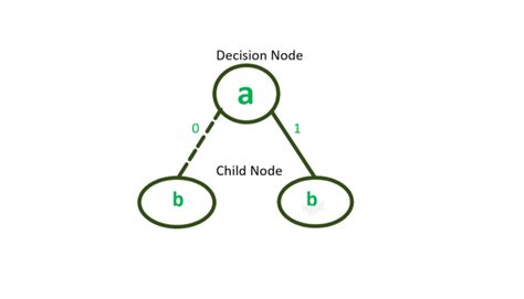 Binary Decision Diagram Geeksforgeeks