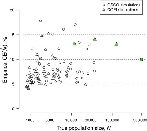 Empirical coefficient of error (CE) obtained with 2000 simulated ...