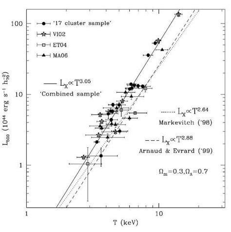 3 Left Panel The Luminosity Temperature Relation For A Representative Download Scientific