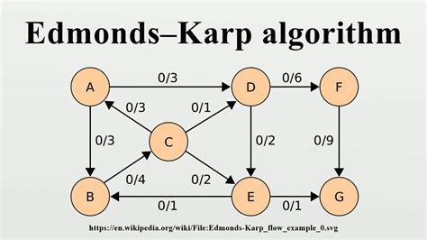 Edmondskarp Algorithm Youtube