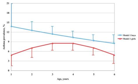Asthma Prevalence By Age And Sex According To Model Asthma