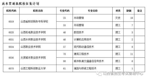 山西省2023年普通高校招生征集志愿公告 2023 第20号院校考生专业