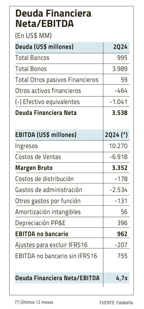 Falabella Se Prepara Para Recuperar Su Grado De Inversi N Tendencias