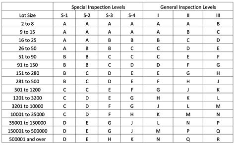 sampling procedures  inspection  sampling plans  lot