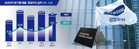 종합 ‘반도체 날개 달고 삼성 2분기 사상 최대 매출 이투데이