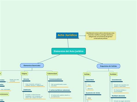 Elementos del Acto Jurídico Mind Map