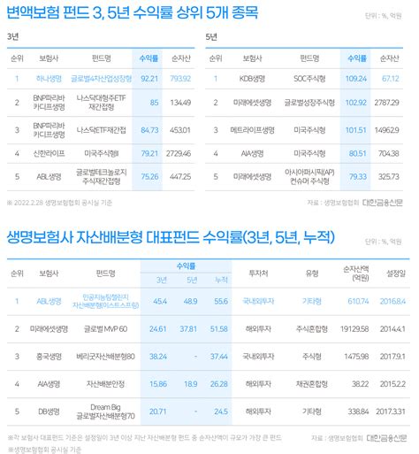 대한금융db 2022년 2월 변액보험 펀드 상위 5개 종목은