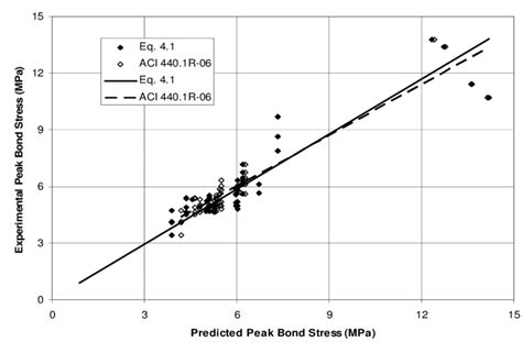 16 Comparison Of The Proposed Equation With The Aci 440 1r 06 Equation Download Scientific