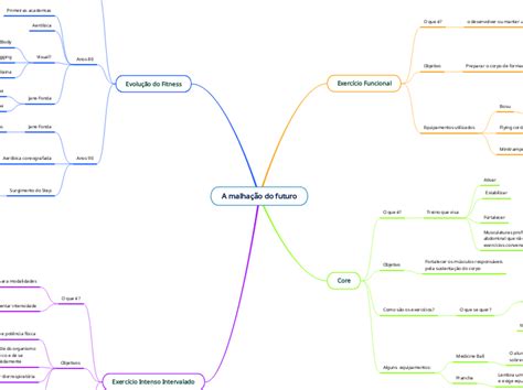 A malhação do futuro Mind Map