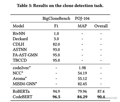 论文笔记：codexglue A Machine Learning Benchmark Dataset For Code