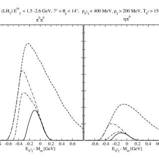 The Differential Cross Section D De Of The Reactions P