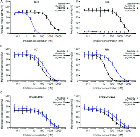 Dose Response Assay For Compounds Predicted Among Repurposing And Lead