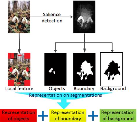 Figure From Salience Based Hierarchical Fuzzy Representation For