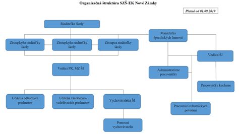 Organizačná štruktúra