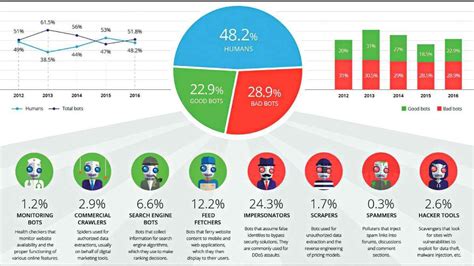 The Different Types Of Bots On The Internet Digit