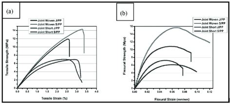 Stress Strain Curves For Hot Plate Welded Joints Download Scientific