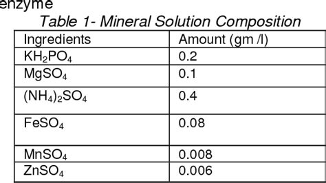 Table From Study Of Pectinase Production In Submerged Fermentation