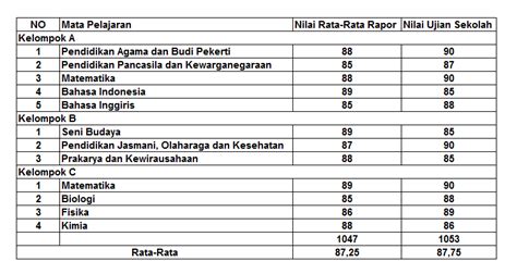 Nilai Rata Rata Ipk Smk Ideas In Newssoal