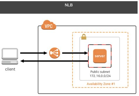 Elb Elastic Load Balancing Aws