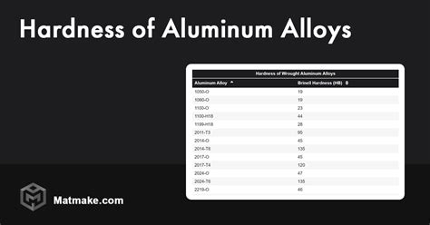 Hardness Of Aluminum Alloys Table