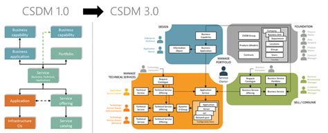 Servicenow Csdm Evolution And Csdm Examples Data Content Manager