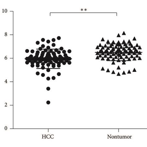 Increased HERV K HML 2 Expression In HCC Tissues And The Association