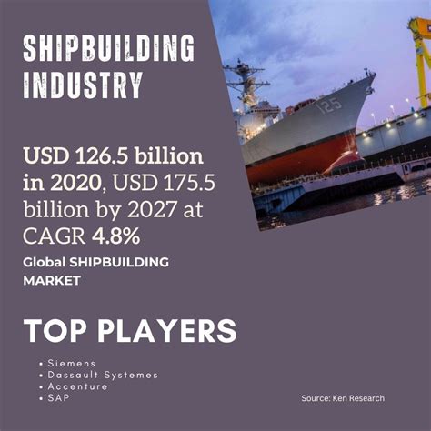 In Global Shipbuilding Market Indias Rising Role And Industry