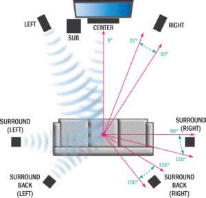 5.1 Surround Sound System Setup - A Complete Guide - BWS