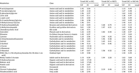 Statistics Data Of Important Differential Metabolites Among Groups And