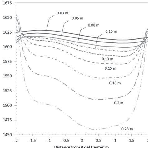 Three Dimensional Geometry Of A Straight Grate Induration Furnace With Download Scientific