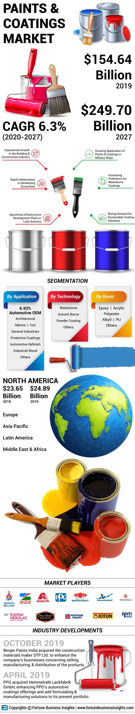 Infographics - Paints and Coatings Market