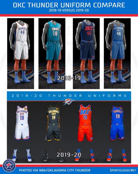 OKC Thunder Unveil Four New Uniforms for 2020 – SportsLogos.Net News