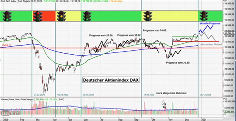 DAX Chartanalyse Aktuelle Chartanalysen für den DAX Finanzfreiheit eu