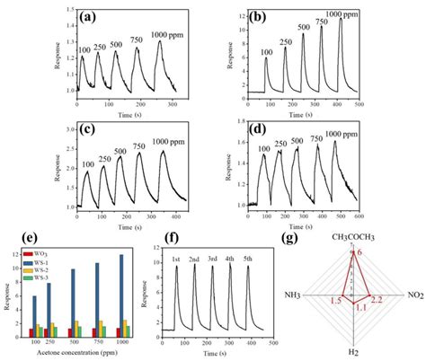 Dynamic Gas Sensing Responserecovery Curves Of Various Nanorods Upon