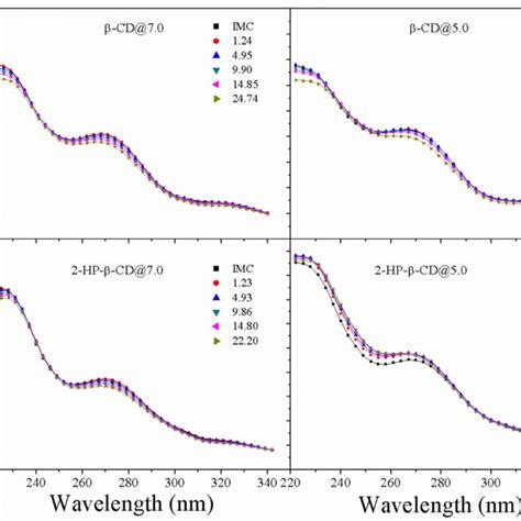 Uvvis Spectra For The Imc Titration With β Cdph Or 2 Hp β Cdph At Download Scientific