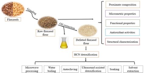 Structural And Functional Properties Of Raw And Defatted Flaxseed Flour